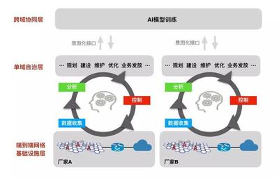 5G網(wǎng)絡(luò)自動化 從累覺不愛到不愛不行的數(shù)據(jù)處理革命