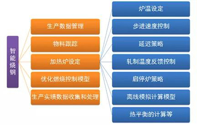 中冶京誠全生命周期智能加熱爐 以數據驅動賦能5G智慧工廠建設