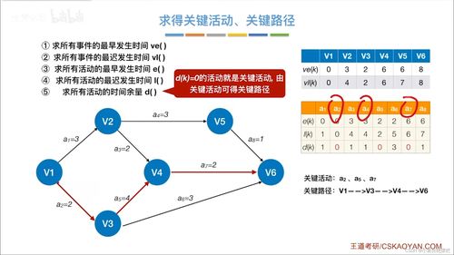 圖數據結構關鍵路徑在商務信息咨詢中的應用淺析
