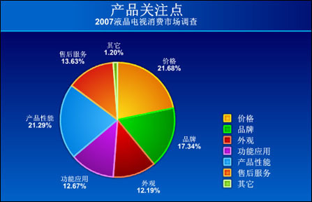 市場(chǎng)研究報(bào)告中的圖表 解讀市場(chǎng)調(diào)查之眼